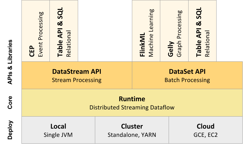 Apache Flink:Stack